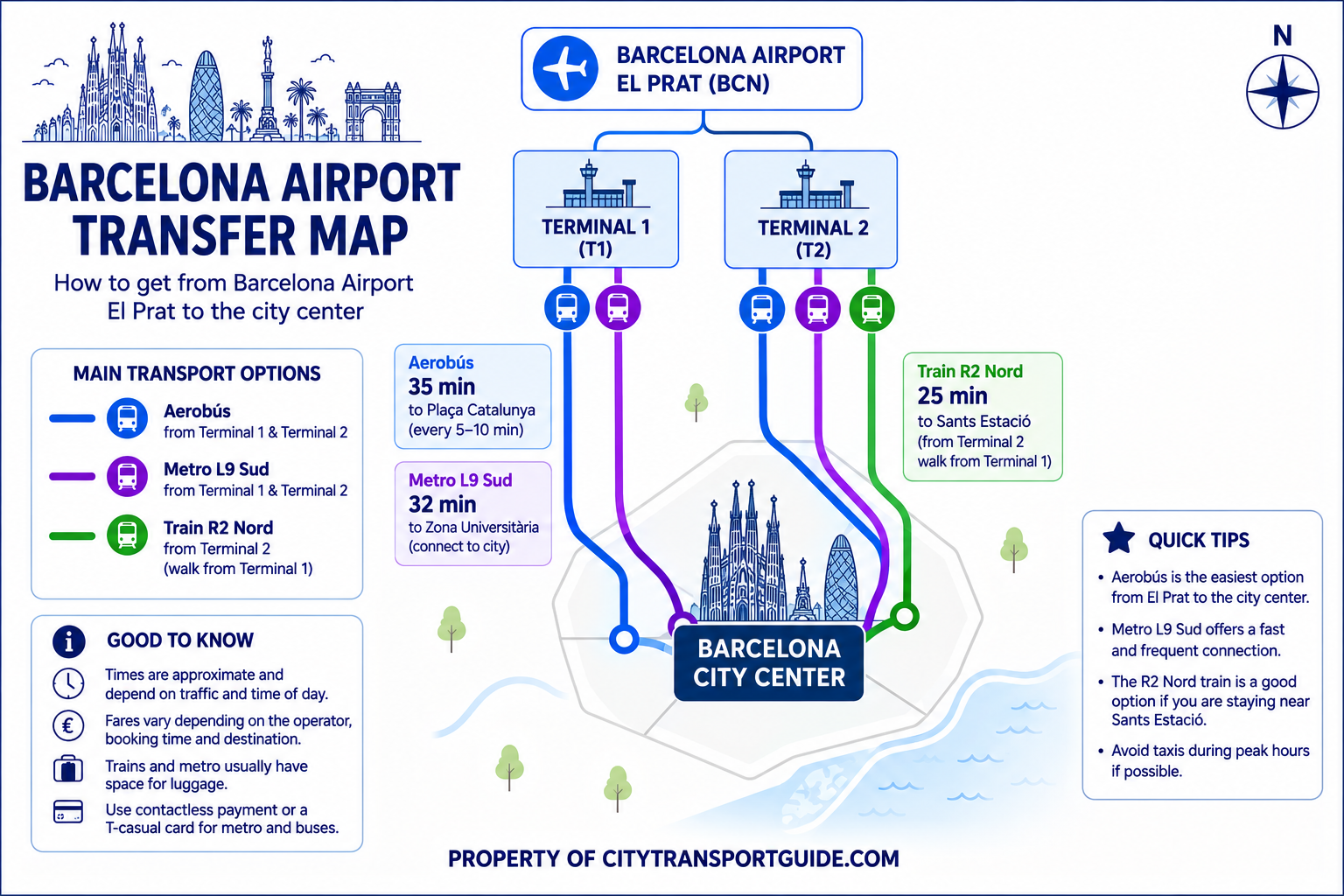 Barcelona Airport transfer map comparing Aerobús, Metro L9 Sud and R2 Nord train routes from El Prat Terminal 1 and Terminal 2 to Barcelona city center.