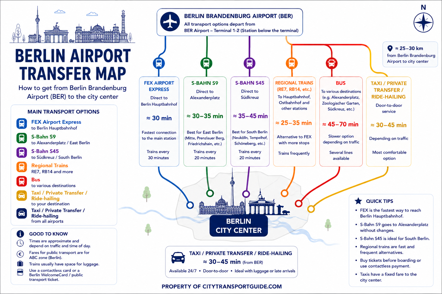 Berlin Airport Transfer Map comparing FEX Airport Express, S-Bahn S9, S-Bahn S45, regional trains, buses, taxis and private transfers from Berlin Brandenburg Airport to Berlin city center.