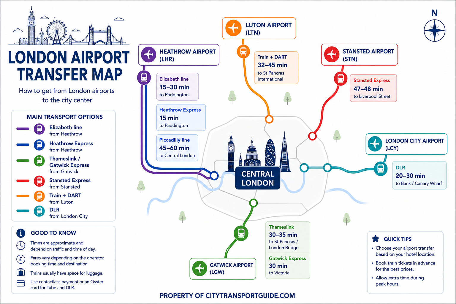 London airport transfer map comparing routes from Heathrow, Gatwick, Stansted, Luton and London City Airport to central London.