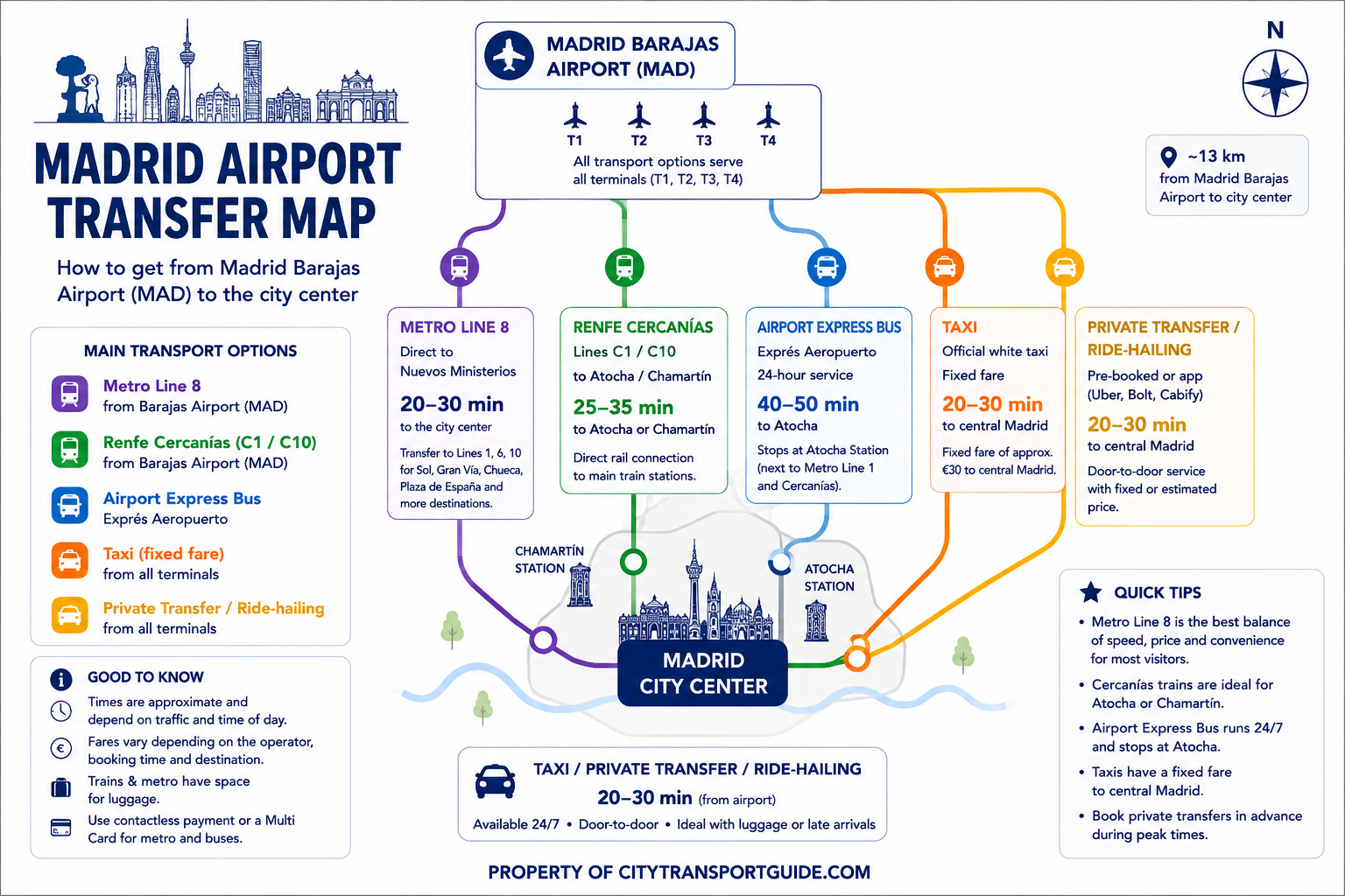 Madrid Airport Transfer Map showing Metro Line 8, Cercanías, Airport Express Bus, Taxi and Private Transfer routes from Madrid Barajas Airport (MAD) to Madrid city centre.