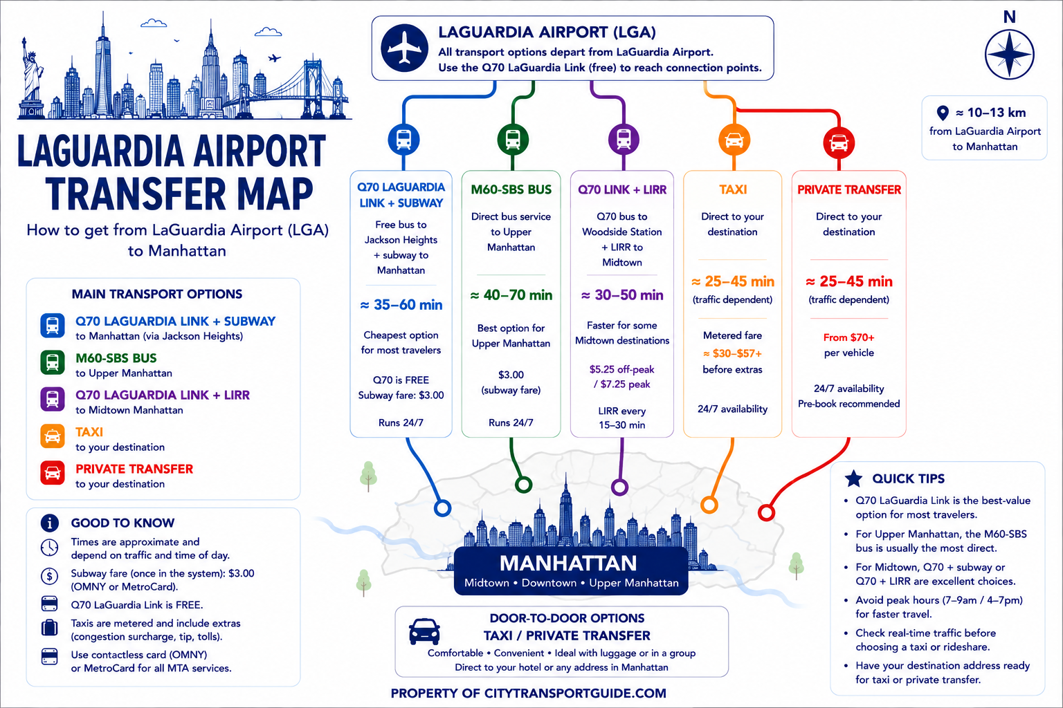 LaGuardia Airport to Manhattan transfer map comparing Q70 LaGuardia Link, M60-SBS, subway, LIRR, taxi and private transfer options.