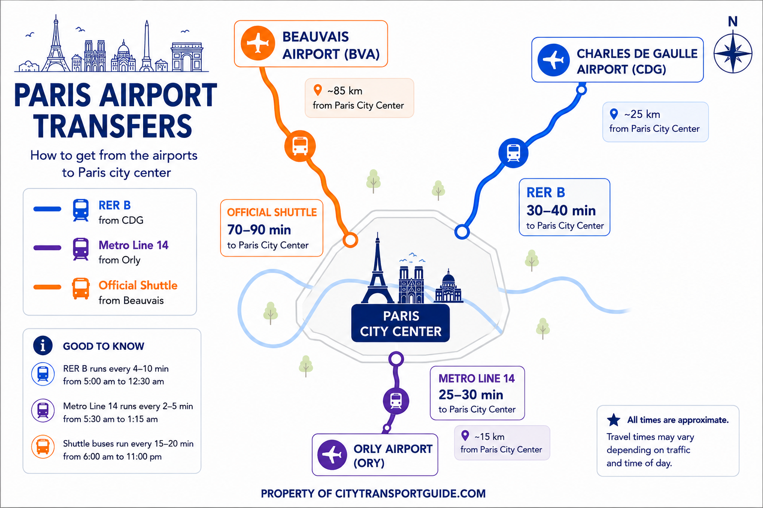 Comparison map showing the fastest airport transfer options to Paris city centre: RER B from CDG, Metro Line 14 from Orly and Shuttle Bus from Beauvais. 