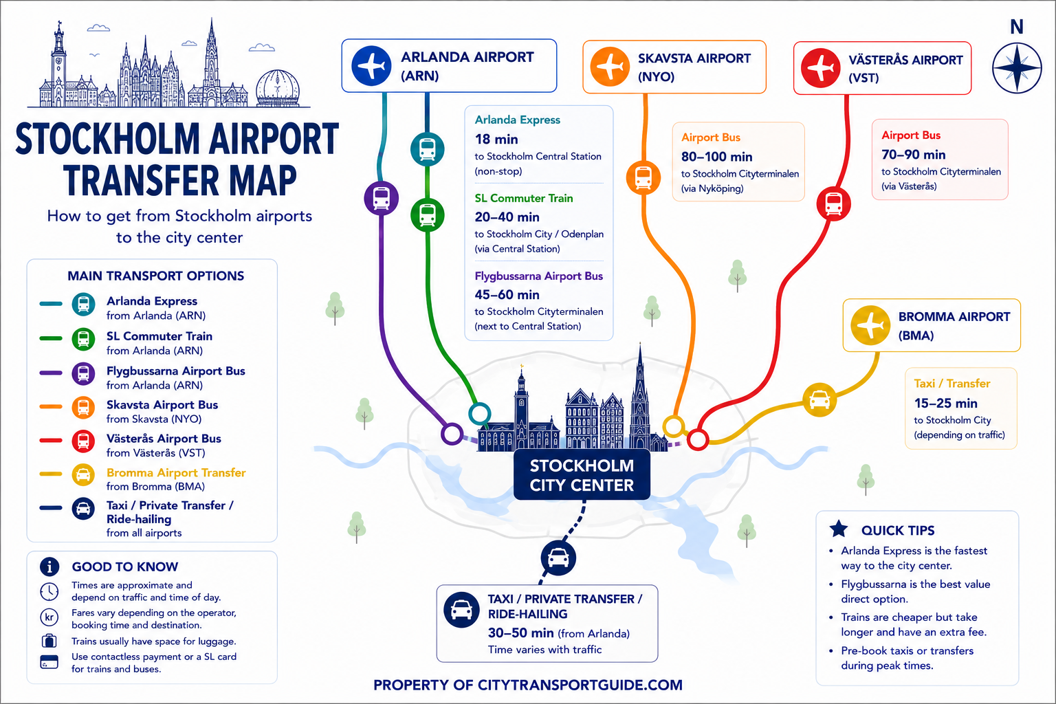 Stockholm airport transfer map comparing routes from Arlanda, Bromma, Skavsta and Västerås airports to Stockholm city center.